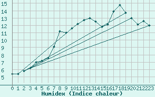 Courbe de l'humidex pour Montroy (17)