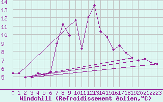 Courbe du refroidissement olien pour Virgen