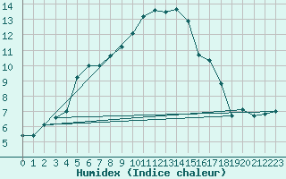 Courbe de l'humidex pour Mullingar