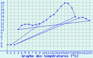 Courbe de tempratures pour Bellefontaine (88)