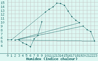 Courbe de l'humidex pour Jenbach