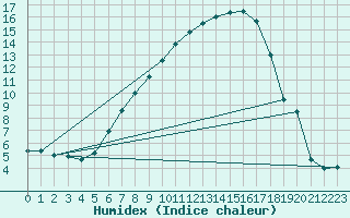 Courbe de l'humidex pour Mariapfarr