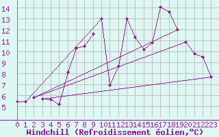 Courbe du refroidissement olien pour Cardinham