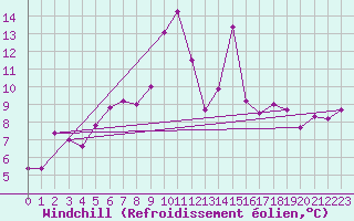 Courbe du refroidissement olien pour Sion (Sw)