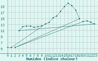 Courbe de l'humidex pour Bellefontaine (88)