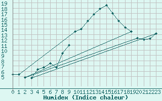 Courbe de l'humidex pour List / Sylt