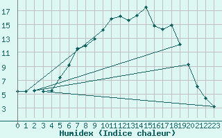 Courbe de l'humidex pour Arjeplog