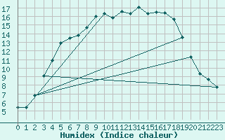 Courbe de l'humidex pour Gladhammar