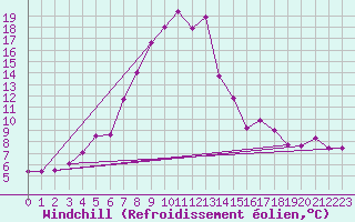Courbe du refroidissement olien pour Myken