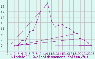 Courbe du refroidissement olien pour Turnu Magurele