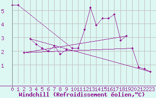 Courbe du refroidissement olien pour Koksijde (Be)