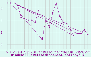 Courbe du refroidissement olien pour Elpersbuettel