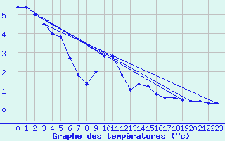 Courbe de tempratures pour Rauris