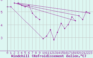 Courbe du refroidissement olien pour Besanon (25)