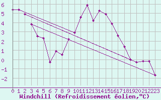 Courbe du refroidissement olien pour Tain Range