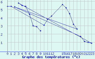 Courbe de tempratures pour Saint-Haon (43)