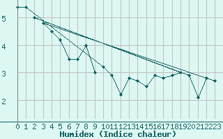 Courbe de l'humidex pour Tarnow