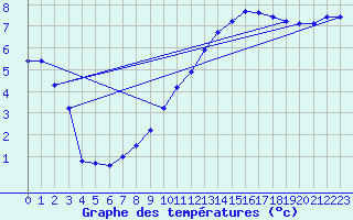 Courbe de tempratures pour Almenches (61)