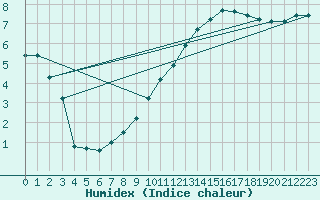 Courbe de l'humidex pour Almenches (61)