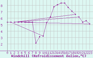 Courbe du refroidissement olien pour Recoubeau (26)