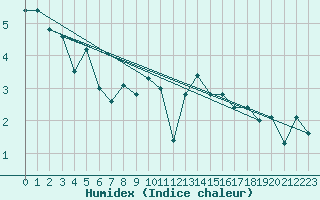 Courbe de l'humidex pour Moleson (Sw)