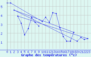 Courbe de tempratures pour Weissfluhjoch