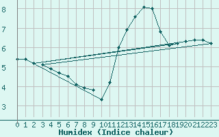 Courbe de l'humidex pour Montauban (82)