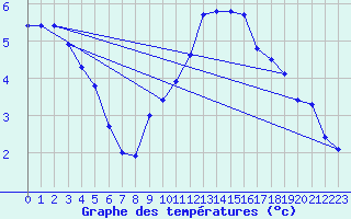 Courbe de tempratures pour Dolembreux (Be)