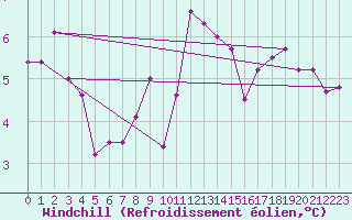 Courbe du refroidissement olien pour Memmingen