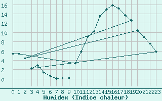 Courbe de l'humidex pour Ciudad Real (Esp)