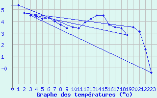 Courbe de tempratures pour Waldmunchen