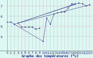 Courbe de tempratures pour Drogden