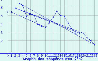 Courbe de tempratures pour Giessen