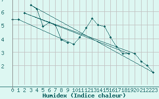 Courbe de l'humidex pour Giessen