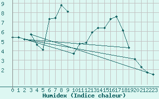 Courbe de l'humidex pour Reutte