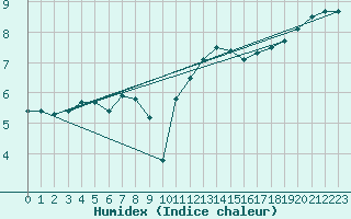 Courbe de l'humidex pour Le Havre - Octeville (76)