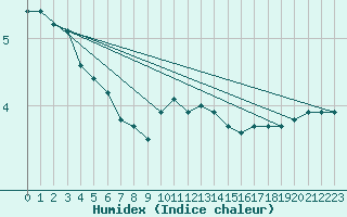 Courbe de l'humidex pour Langres (52) 