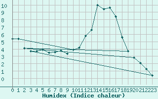 Courbe de l'humidex pour Petiville (76)