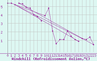 Courbe du refroidissement olien pour Izegem (Be)