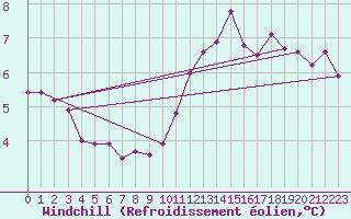 Courbe du refroidissement olien pour Bulson (08)
