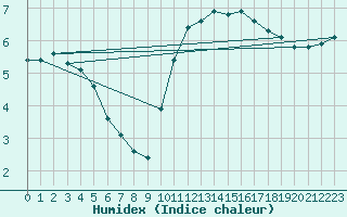 Courbe de l'humidex pour Assesse (Be)