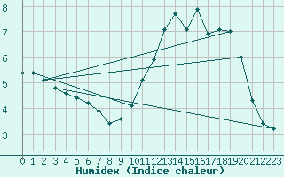 Courbe de l'humidex pour Selonnet - Chabanon (04)