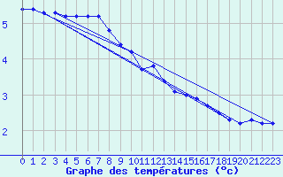 Courbe de tempratures pour Faulx-les-Tombes (Be)