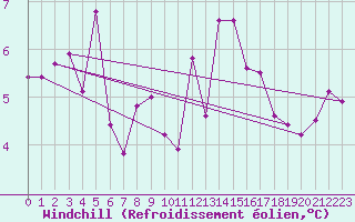 Courbe du refroidissement olien pour Camborne