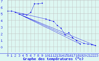 Courbe de tempratures pour Liesek