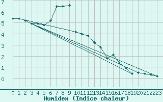 Courbe de l'humidex pour Liesek