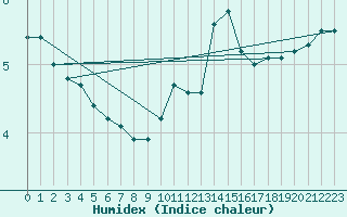 Courbe de l'humidex pour Mirebeau (86)