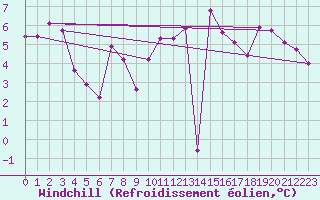 Courbe du refroidissement olien pour Geisenheim
