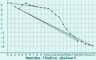 Courbe de l'humidex pour Selonnet - Chabanon (04)