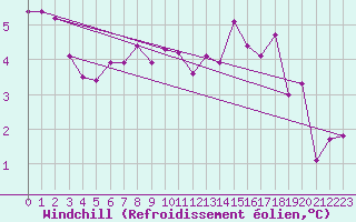 Courbe du refroidissement olien pour Emden-Koenigspolder